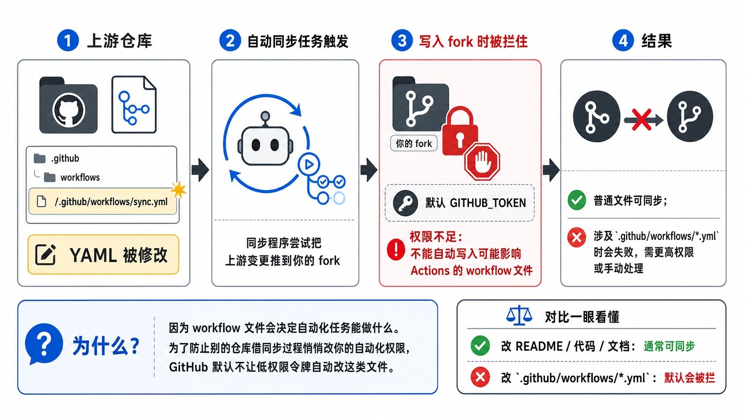 Fork Sync 自动同步失败原因解释图：上游改了 .github/workflows 下的 yml 文件，默认 GITHUB_TOKEN 无权写入 workflow 文件，导致权限拦截和红叉